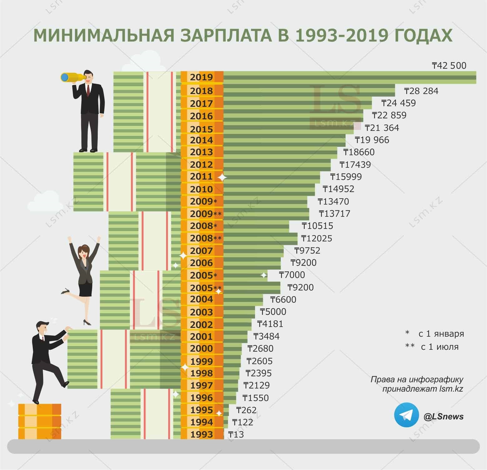 Доходы населения: минимальная зарплата в Казахстане за 27 лет ...